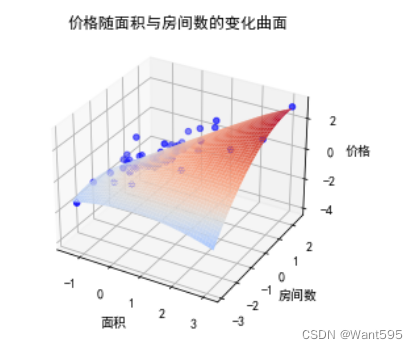 价格随面积以及房间数的变化曲面图