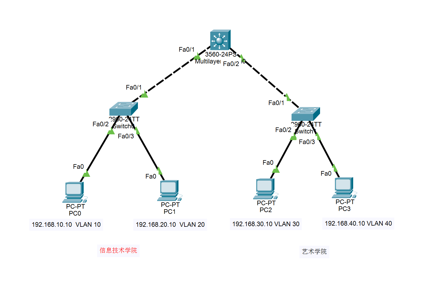 三层交换机实现VLAN间通信