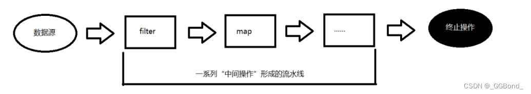 Java8新特性：StreamAPI（超详解）