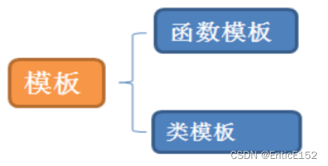 [C++]模板初阶与STL简介