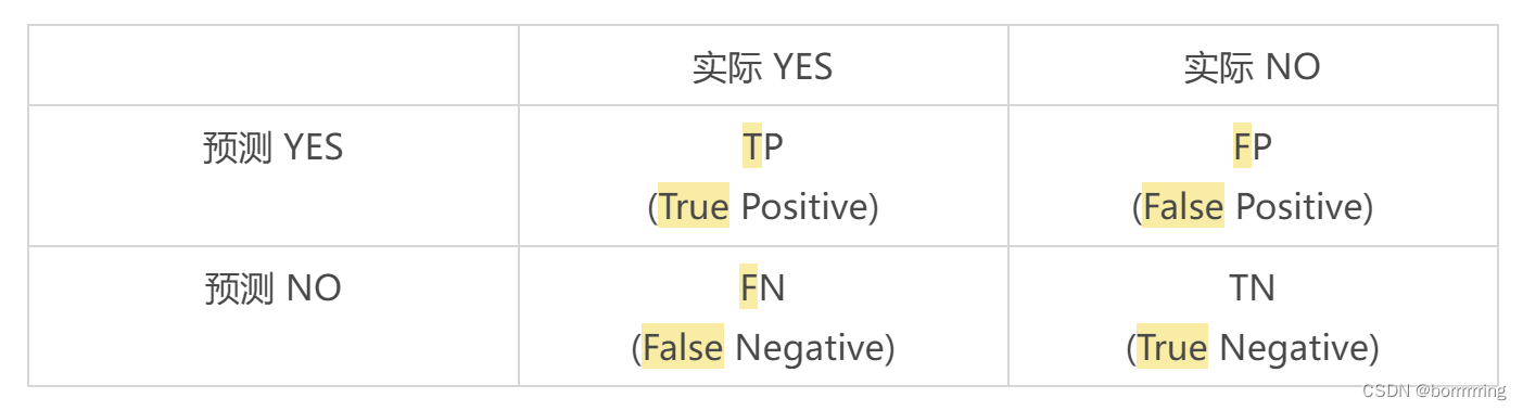 深度学习图像识别笔记（三）：yolov5检测结果分析