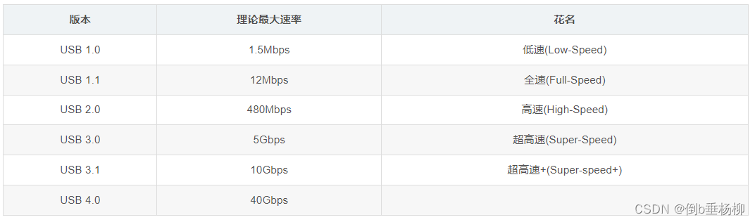 USB基础知识总结