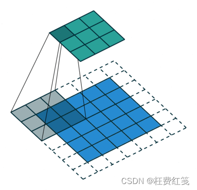 神经网络的参数量(Params)和计算量(FLOPs)