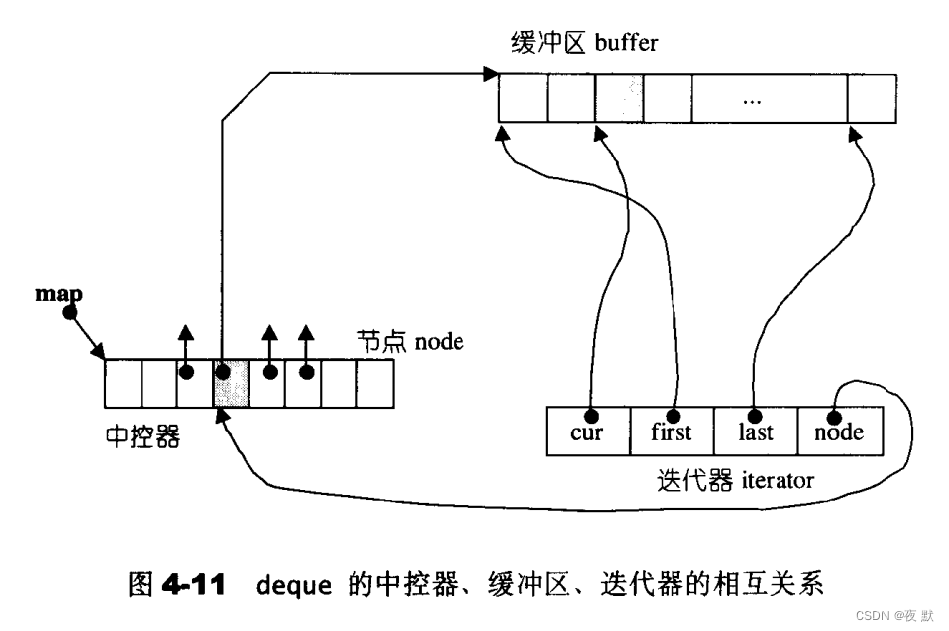 迭代器设计