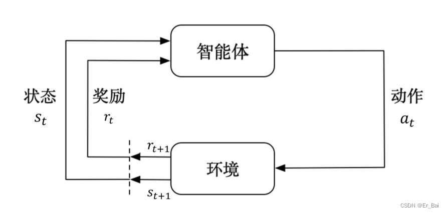 使用Pytorch实现强化学习——DQN算法