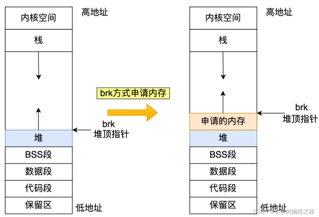 malloc如何分配内存