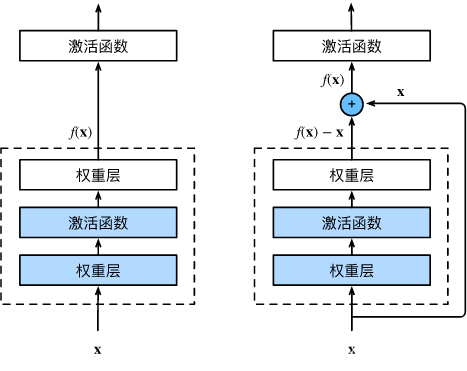 正常块与残差块