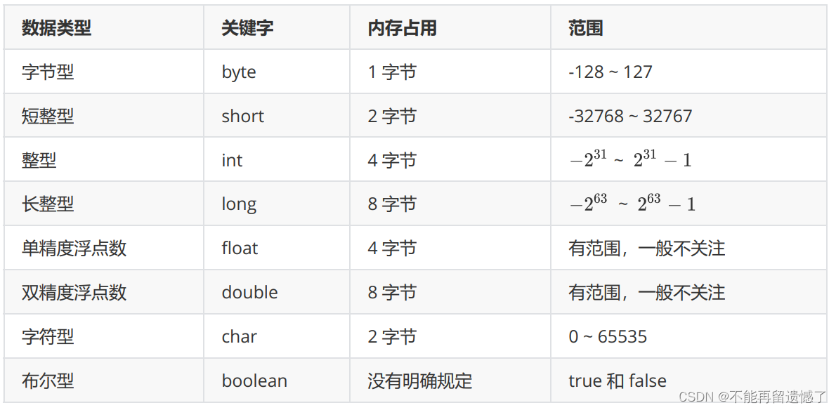 初识Java：数据类型与变量、运算符