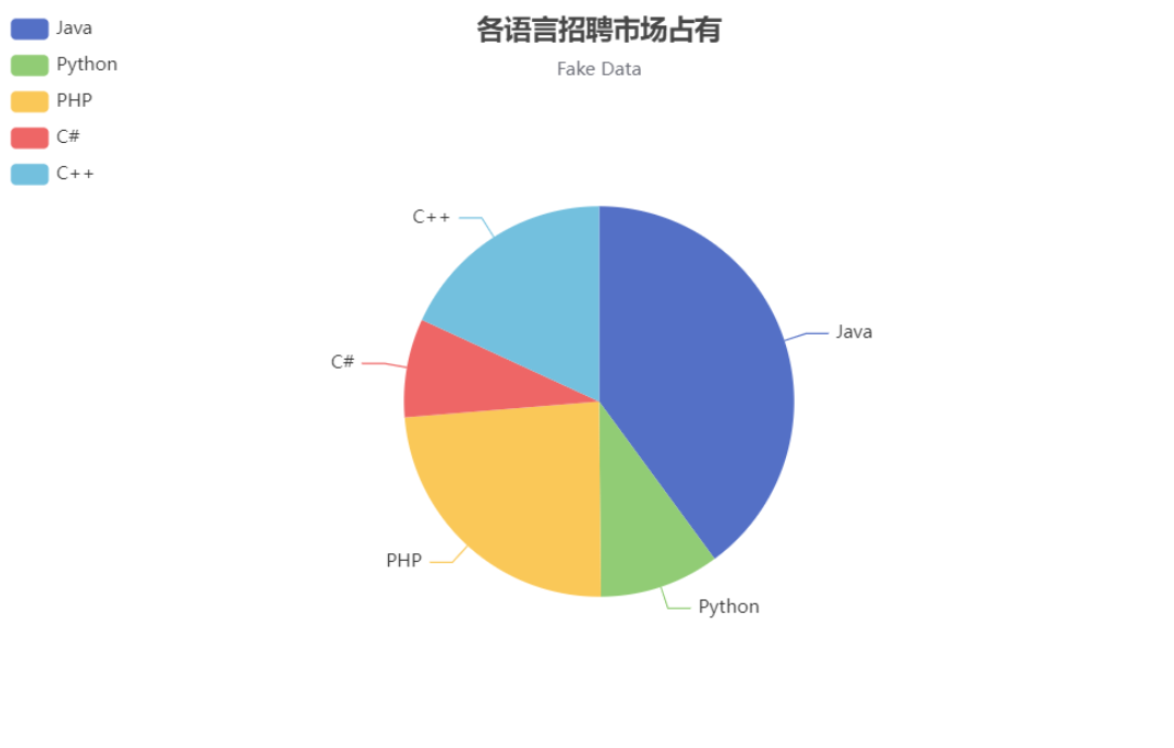 我想知道，就目前形势而言，学java好还是C++好?