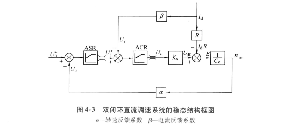 转速、电流双闭环控制的直流调速系统