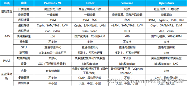 Proxmox虚拟环境搭建