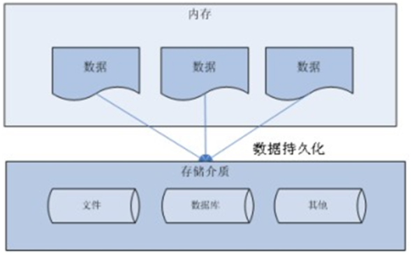 JDBC详解（一）：JDBC概述