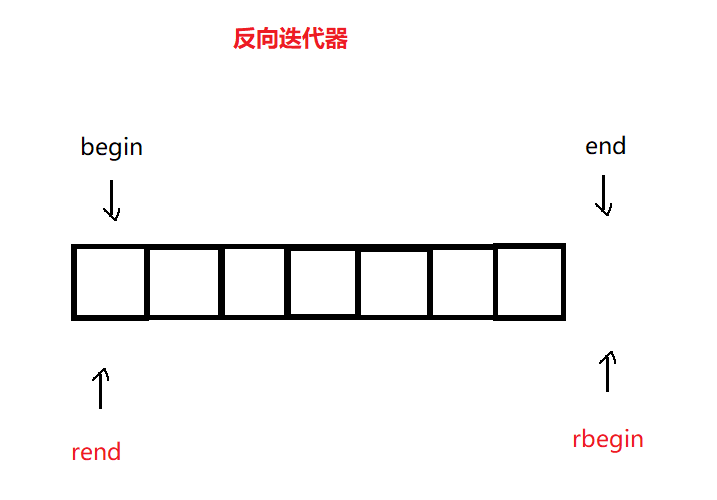 【C++】反向迭代器的设计