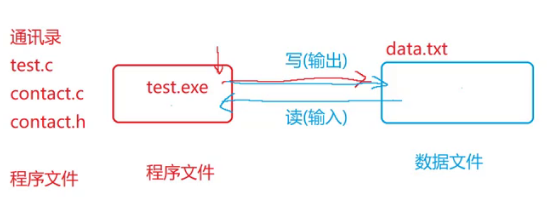 【C语言】一下让你懂得如何进行文件操作