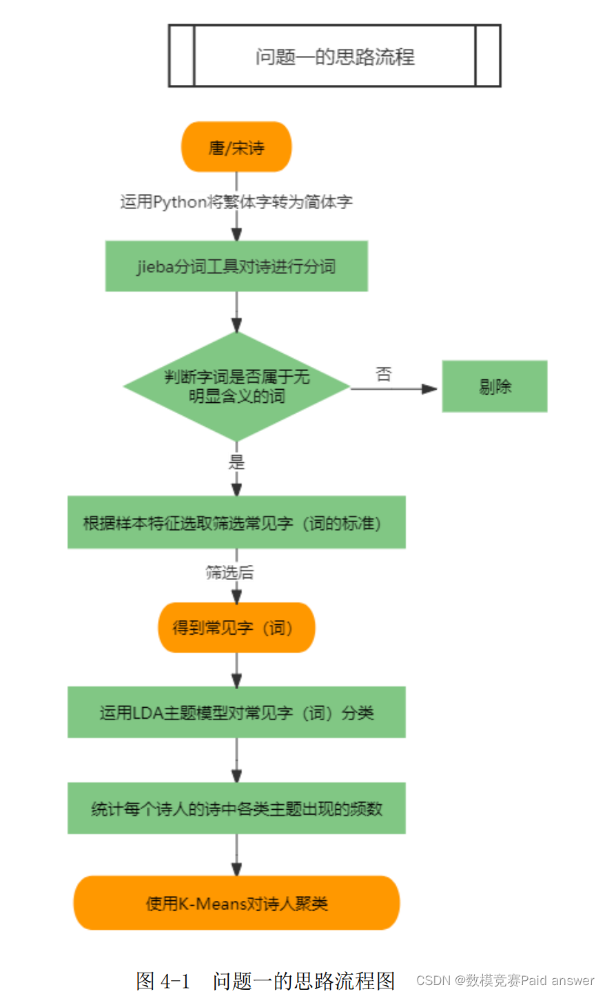 2022年认证杯SPSSPRO杯数学建模B题(第一阶段)唐宋诗的定量分析与比较研究求解全过程文档及程序