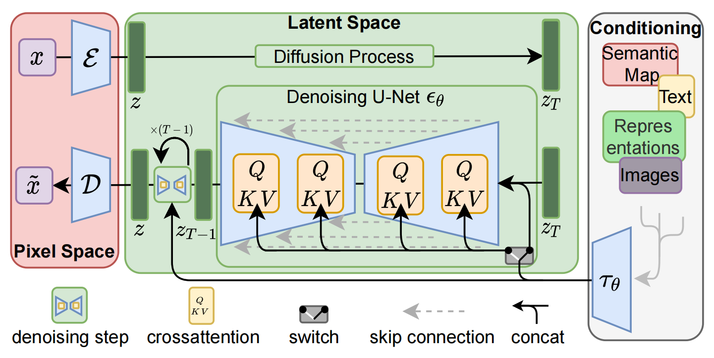 Latent Diffusion Models / Stable Diffusion