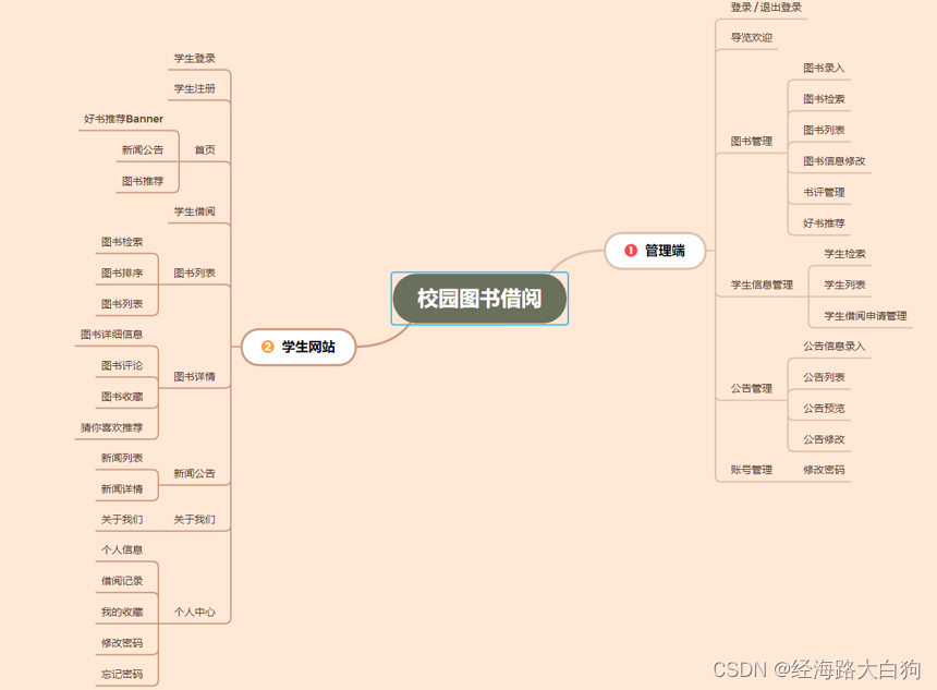 8年前端与众不同的Vue实战系列，助你成为前端顶级开发者