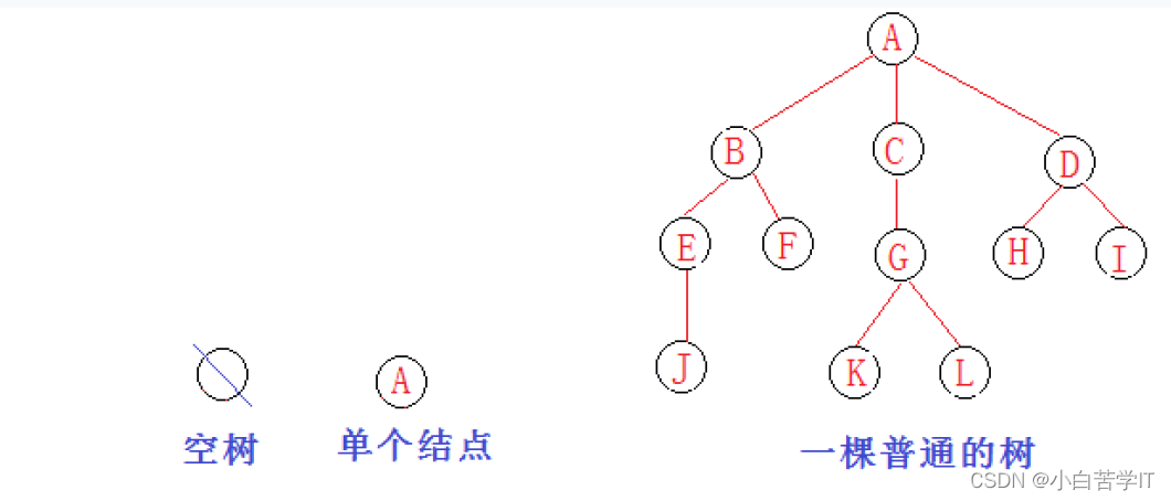 c语言数据结构——树形结构之树和二叉树