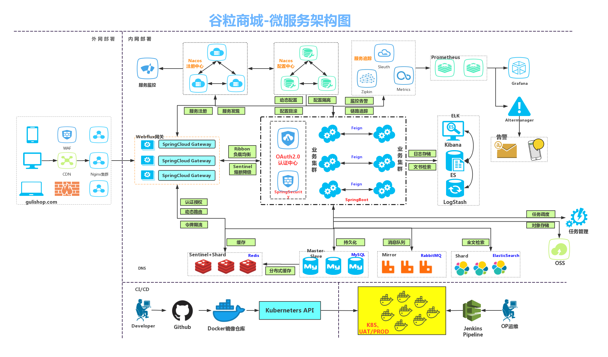 谷粒商城-微服务架构图