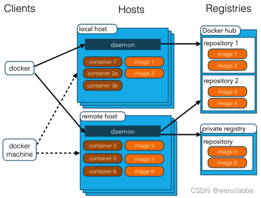 docker入门教程