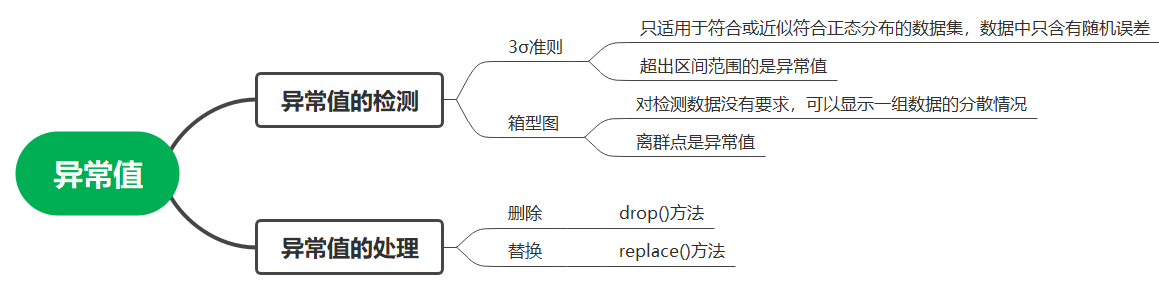 Python数据分析入门笔记5——数据预处理之异常值