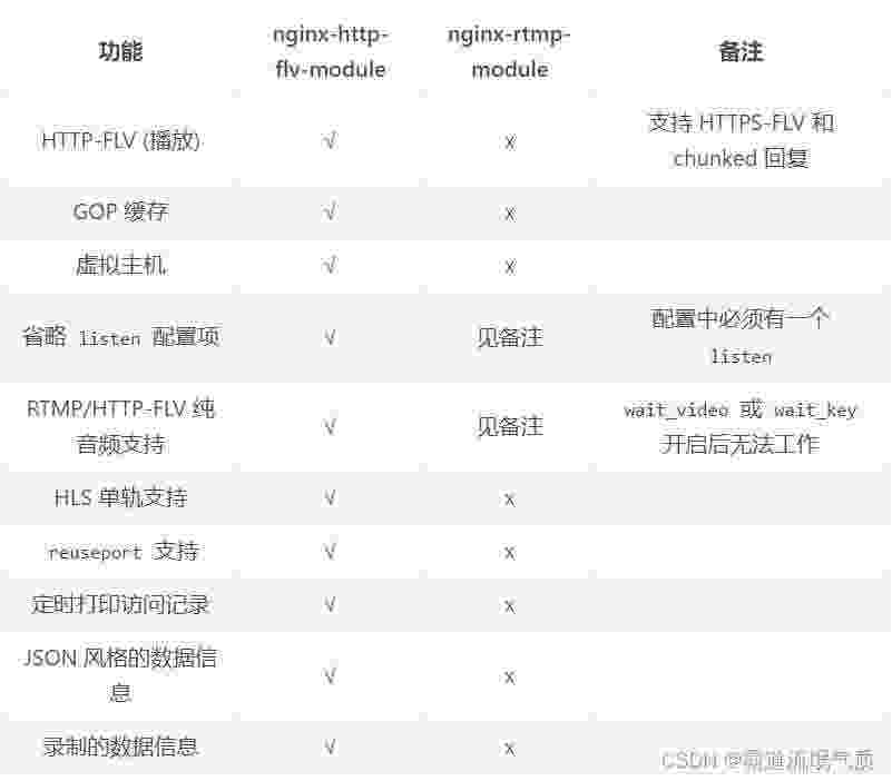 Nginx-http-flv-module流媒体服务器搭建+模拟推流+flv.js在前端html和Vue中播放HTTP-FLV视频流