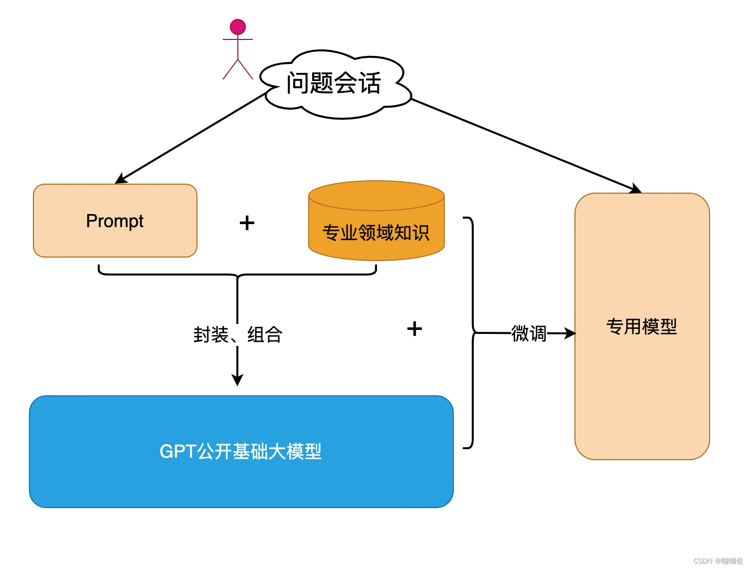 如何把自有数据接入GPT大模型？