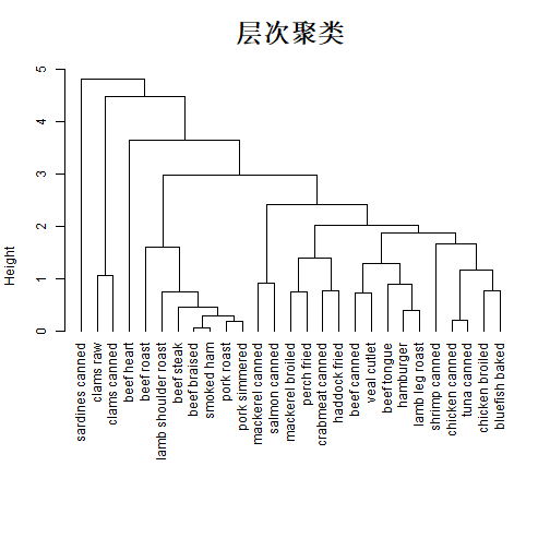 R语言聚类分析