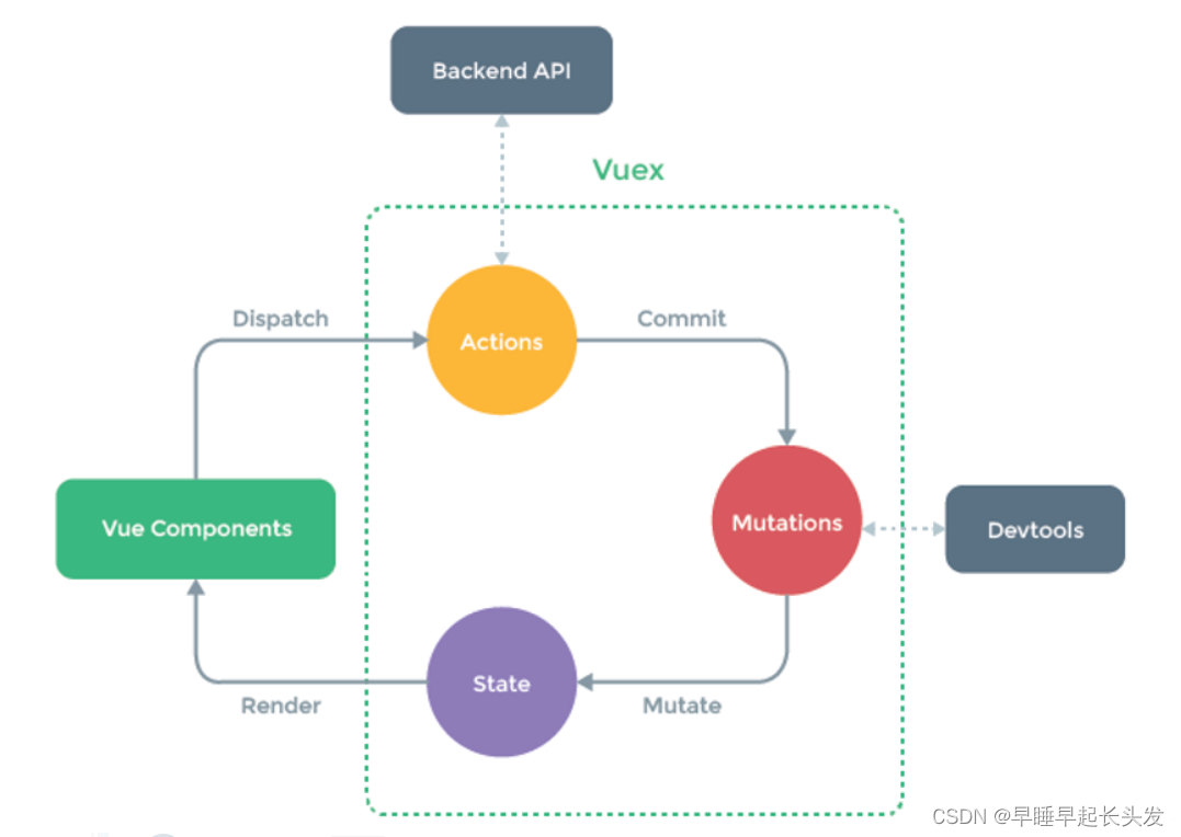 【Vue】Vuex状态管理器的使用