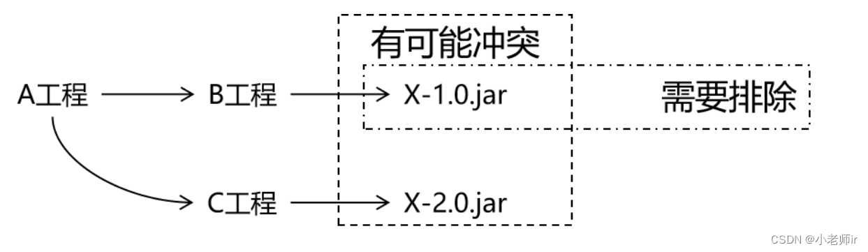 Maven（五）：Maven的使用——依赖的测试