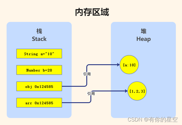 VUE浅拷贝和深拷贝