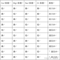 Ca+浓度Mg+浓度Na+浓度Cl-浓度类型低高高高冰川水高低高高冰川水低高低低冰川水高高低低冰川水低低低低湖泊水高低低低湖泊水低高高低湖泊水高低高低湖泊水低高高低？湖泊水高高低高？冰川水