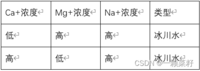 Ca+浓度Mg+浓度Na+浓度类型低高高冰川水高低高冰川水