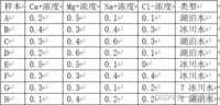 样本Ca+浓度Mg+浓度Na+浓度Cl-浓度类型A0.20.50.10.1湖泊水B0.40.30.40.3冰川水C0.30.40.60.3湖泊水D0.20.60.20.1湖泊水E0.50.50.10冰川水F0.30.30.40.4冰川水G0.30.30.10.2？冰川水H0.10.40.20.2？湖泊水