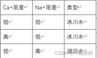 Ca+浓度Na+浓度类型低低冰川水高低冰川水低高湖泊水