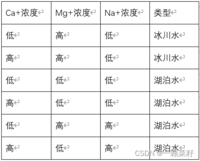 Ca+浓度Mg+浓度Na+浓度类型低高低冰川水高高低冰川水低低低湖泊水高低低湖泊水低高高湖泊水高低高湖泊水