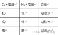 Ca+浓度Na+浓度类型低低湖泊水高低湖泊水高高湖泊水