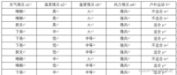 天气情况x1温度情况x2湿度情况x3风力情况x4户外运动Y晴朗高大微风不适合n晴朗高大强风不适合n阴天高大微风适合y下雨中大微风适合y下雨低中等微风适合y下雨低中等强风不适合n阴天低中等强风适合y晴朗中大微风不适合n晴朗低中等微风适合y下雨中中等微风适合y