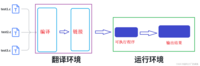 【C语言】详解编译和链接