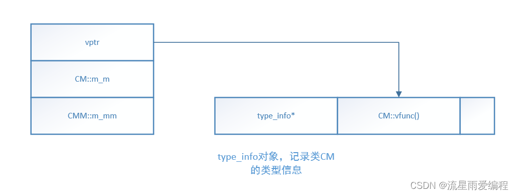 C++之RTTI实现原理