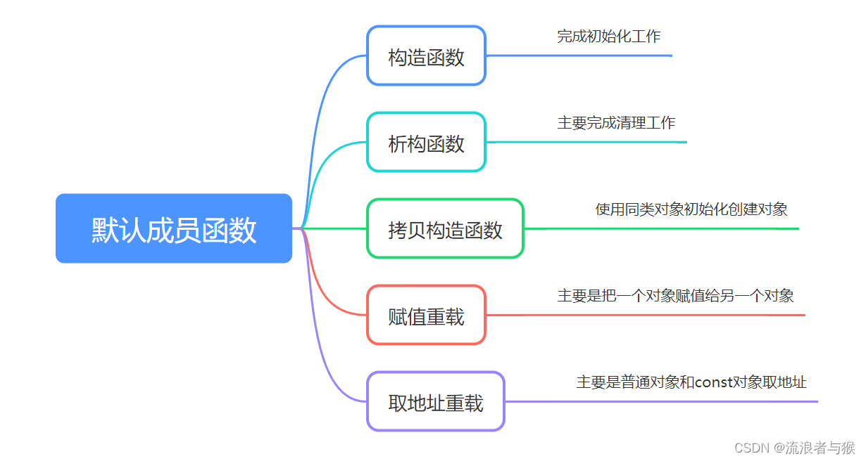 【C++】类和对象（二）——构造/析构/拷贝构造函数