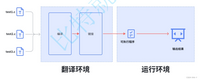 C语言编译和链接