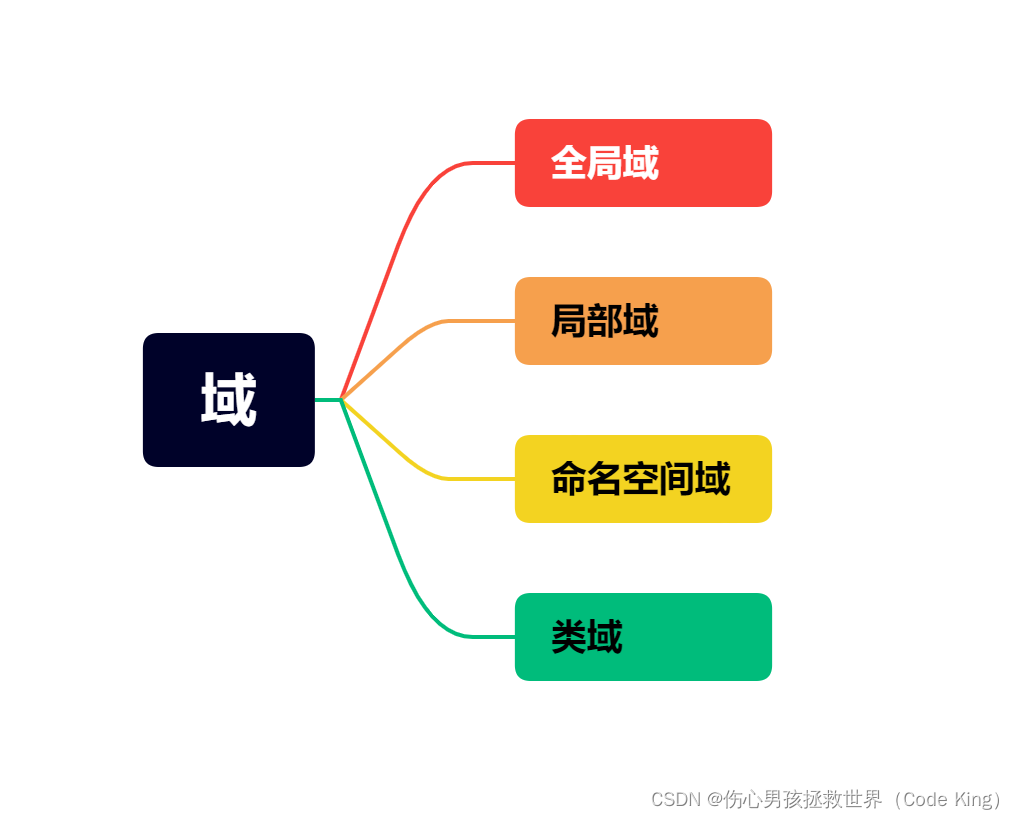 【C++】---命名空间，缺省参数，函数重载，内联函数等