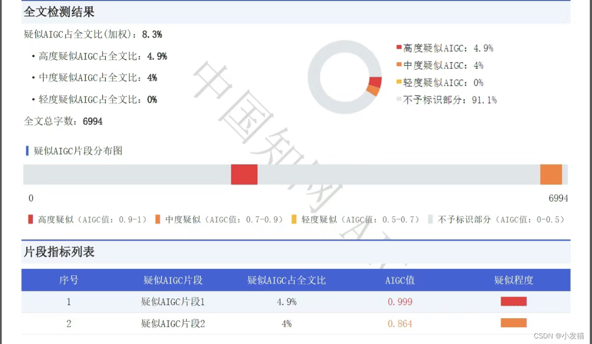 AI辅写疑似度多少不通过？七个标准助你判断