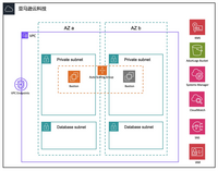 基于 Amazon EC2 和 Amazon Systems Manager Session Manager 的堡垒机的设计和自动化实现