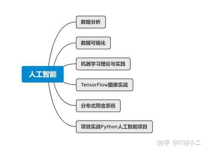 python人工智能方向怎么学,人工智能python就业方向