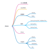 2024年Java后端学习路线