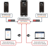 同时使用 ESP-NOW 和 Wi-Fi：ESP-NOW Receiver Web Server 和 ESP-NOW 发送板