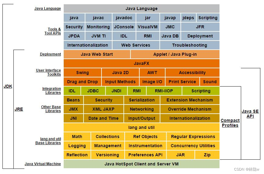 Java开发环境简介（JDK、JRE、JVM）