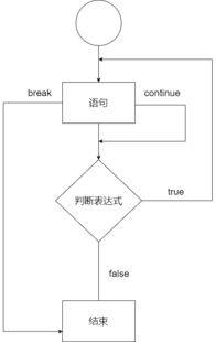 dowhile执行流程